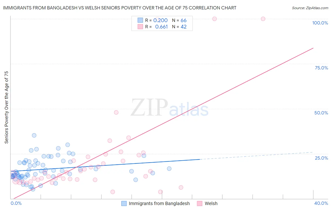 Immigrants from Bangladesh vs Welsh Seniors Poverty Over the Age of 75