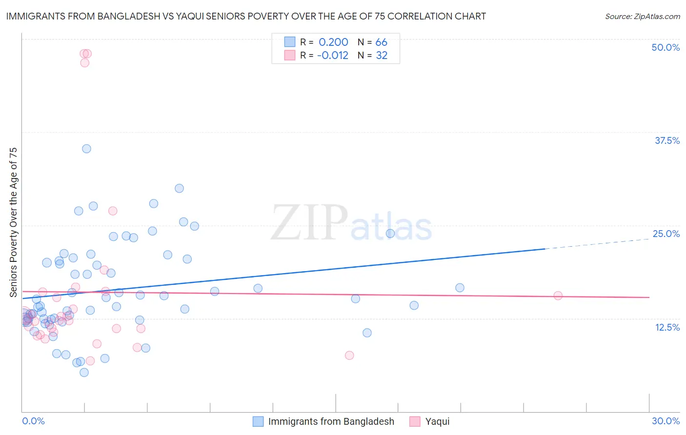 Immigrants from Bangladesh vs Yaqui Seniors Poverty Over the Age of 75