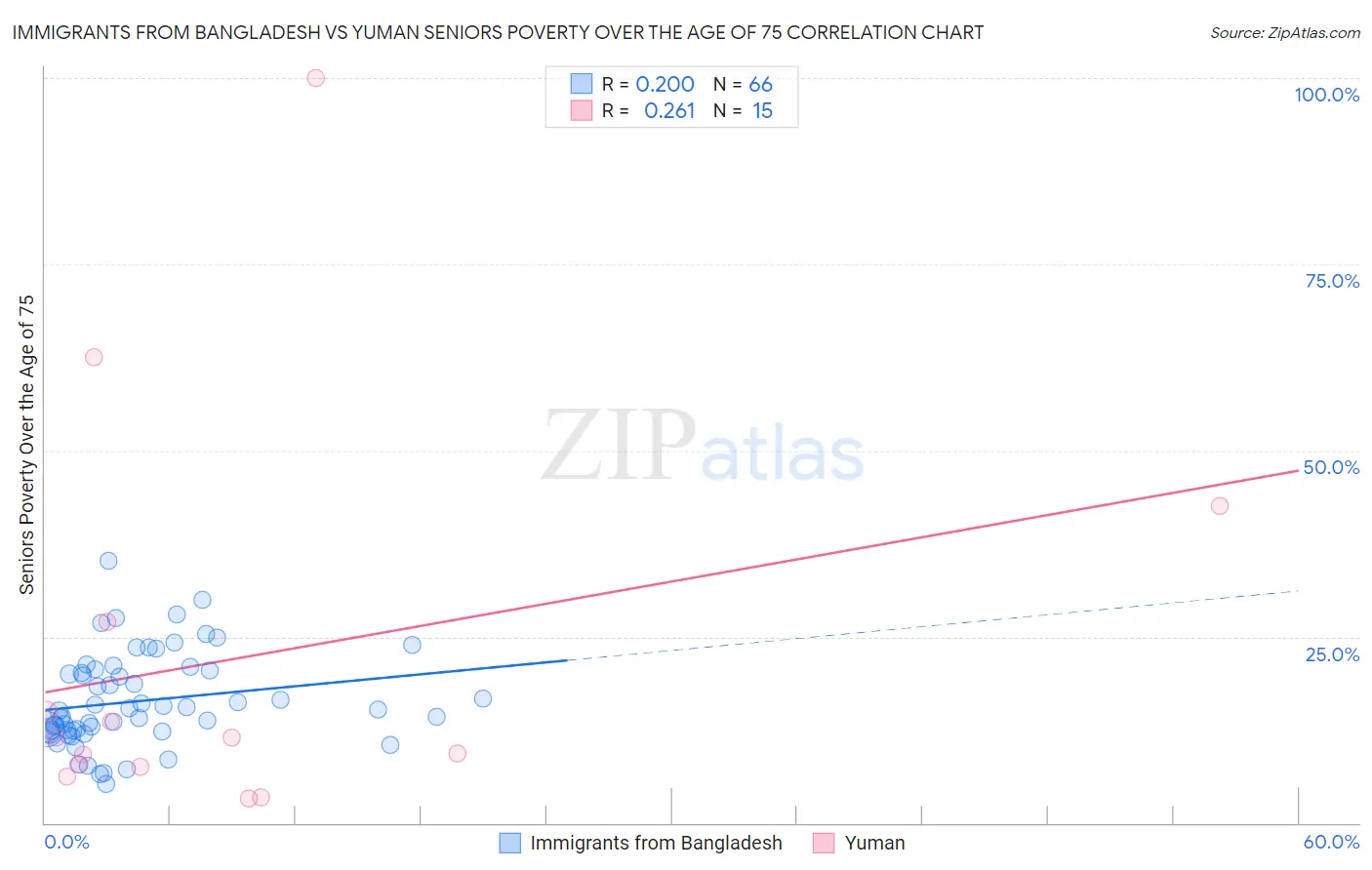Immigrants from Bangladesh vs Yuman Seniors Poverty Over the Age of 75