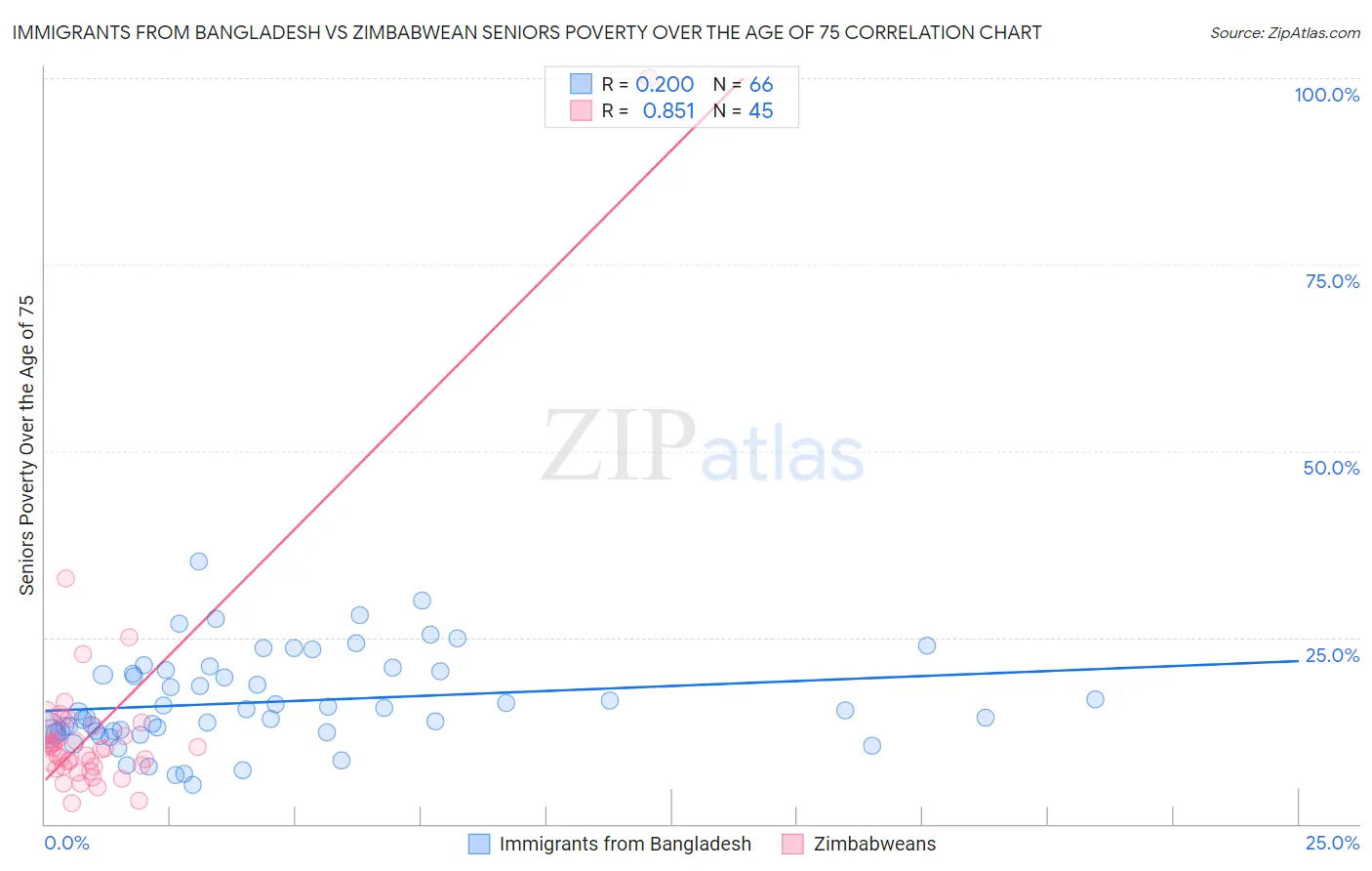 Immigrants from Bangladesh vs Zimbabwean Seniors Poverty Over the Age of 75