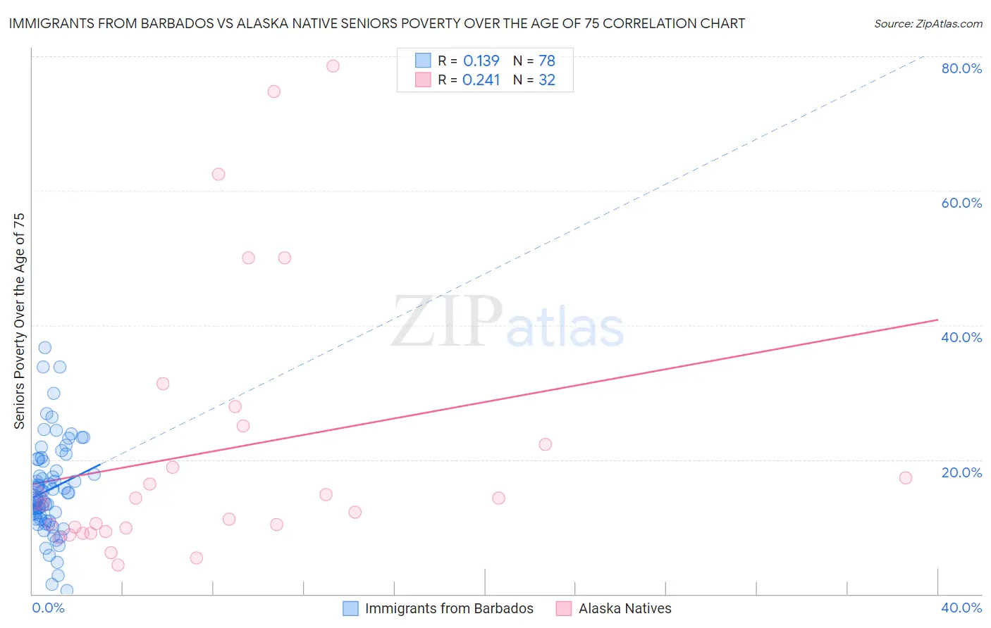 Immigrants from Barbados vs Alaska Native Seniors Poverty Over the Age of 75