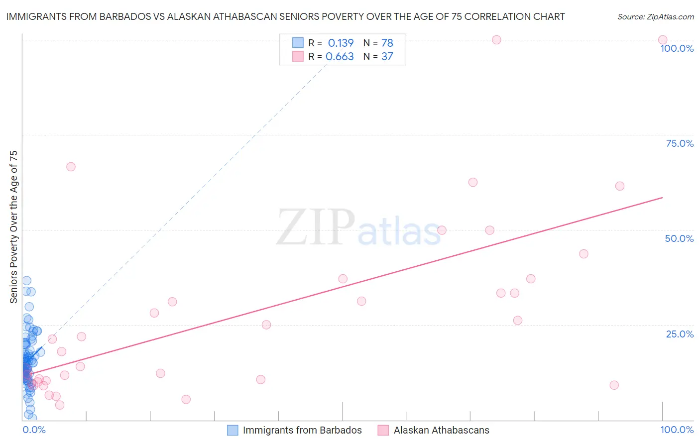 Immigrants from Barbados vs Alaskan Athabascan Seniors Poverty Over the Age of 75