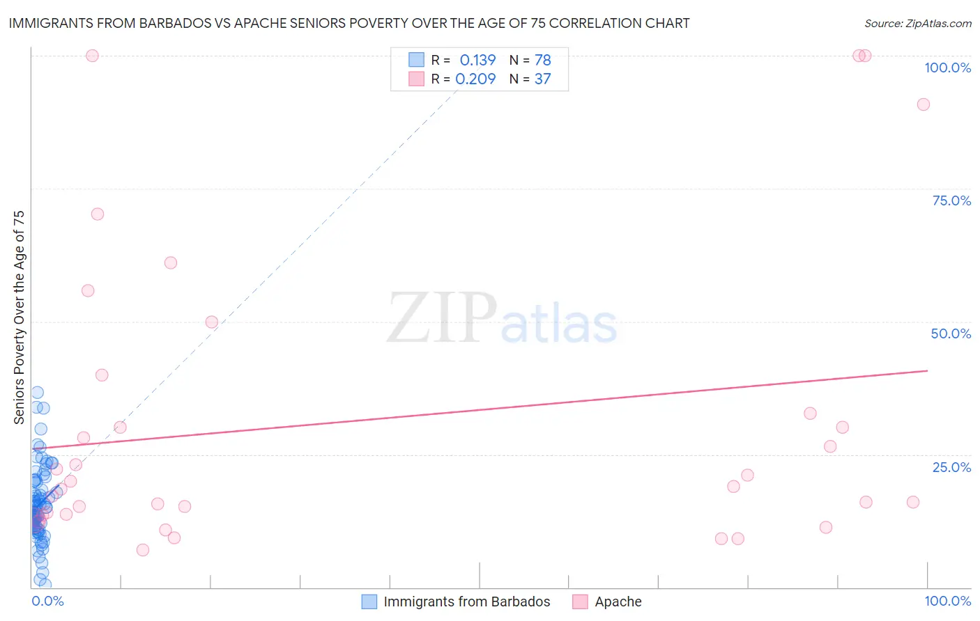 Immigrants from Barbados vs Apache Seniors Poverty Over the Age of 75