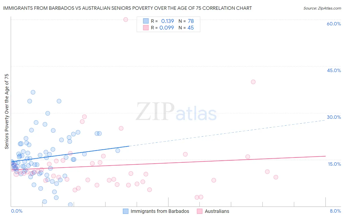 Immigrants from Barbados vs Australian Seniors Poverty Over the Age of 75