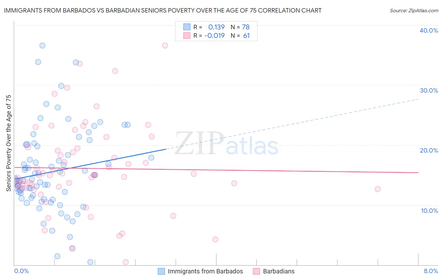 Immigrants from Barbados vs Barbadian Seniors Poverty Over the Age of 75