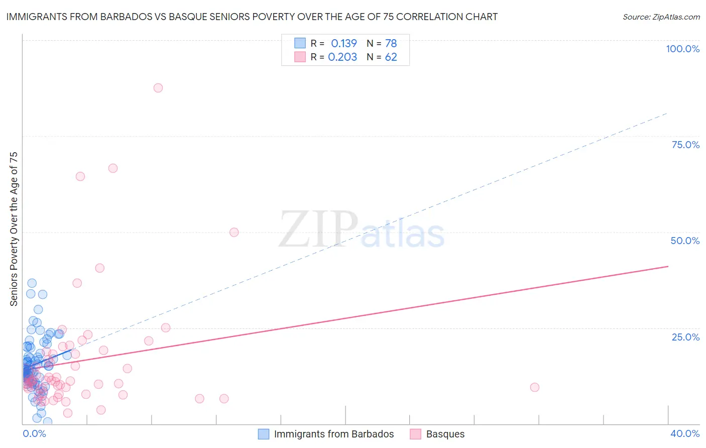 Immigrants from Barbados vs Basque Seniors Poverty Over the Age of 75