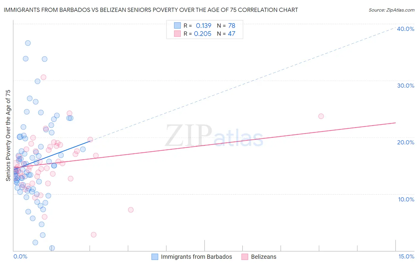 Immigrants from Barbados vs Belizean Seniors Poverty Over the Age of 75