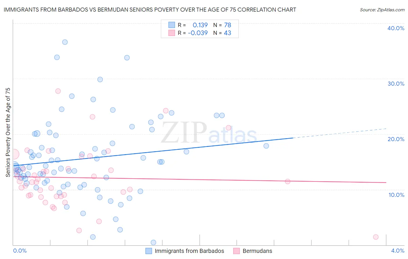 Immigrants from Barbados vs Bermudan Seniors Poverty Over the Age of 75