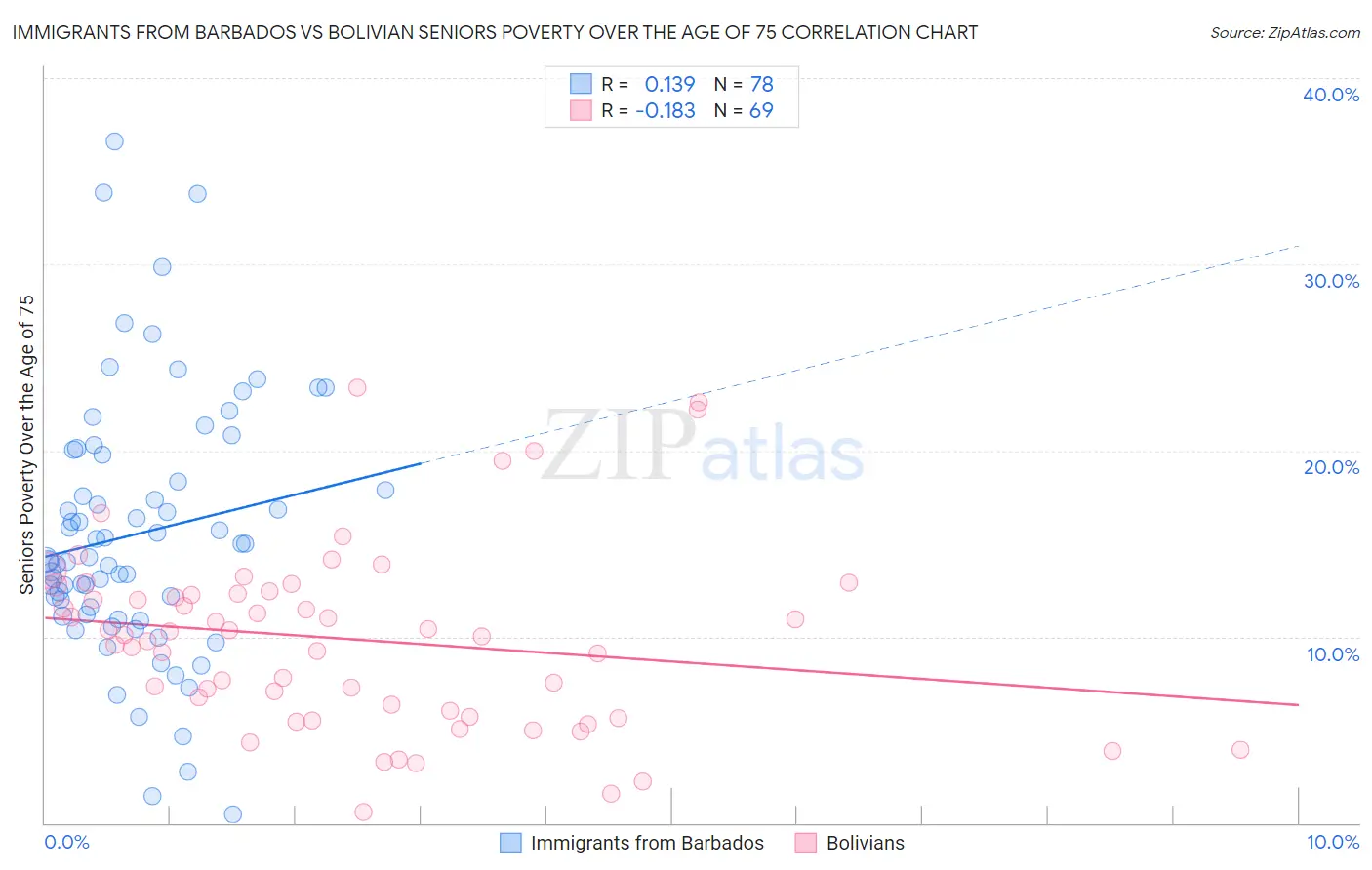 Immigrants from Barbados vs Bolivian Seniors Poverty Over the Age of 75