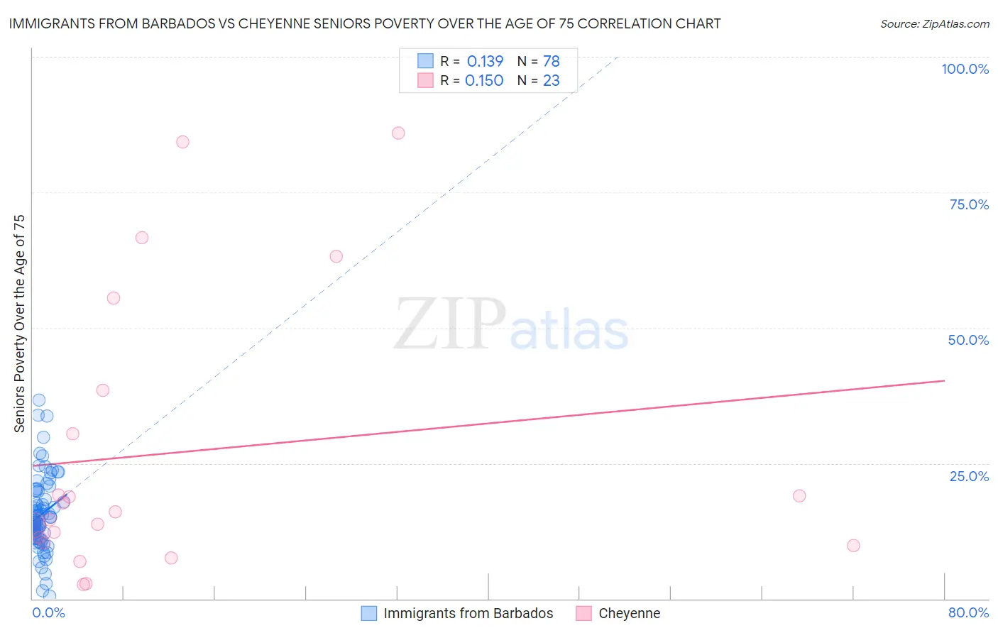 Immigrants from Barbados vs Cheyenne Seniors Poverty Over the Age of 75