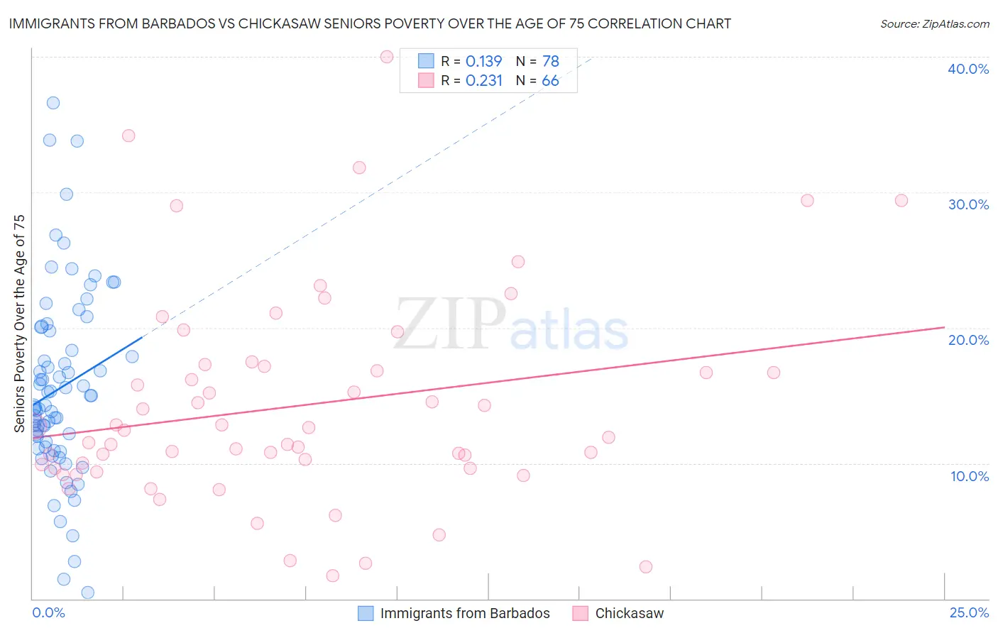 Immigrants from Barbados vs Chickasaw Seniors Poverty Over the Age of 75