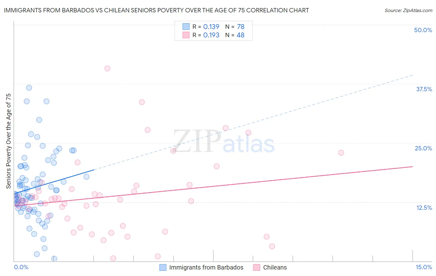 Immigrants from Barbados vs Chilean Seniors Poverty Over the Age of 75