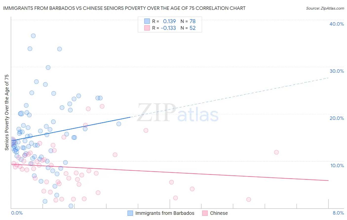 Immigrants from Barbados vs Chinese Seniors Poverty Over the Age of 75