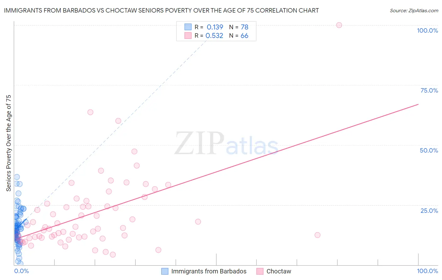 Immigrants from Barbados vs Choctaw Seniors Poverty Over the Age of 75