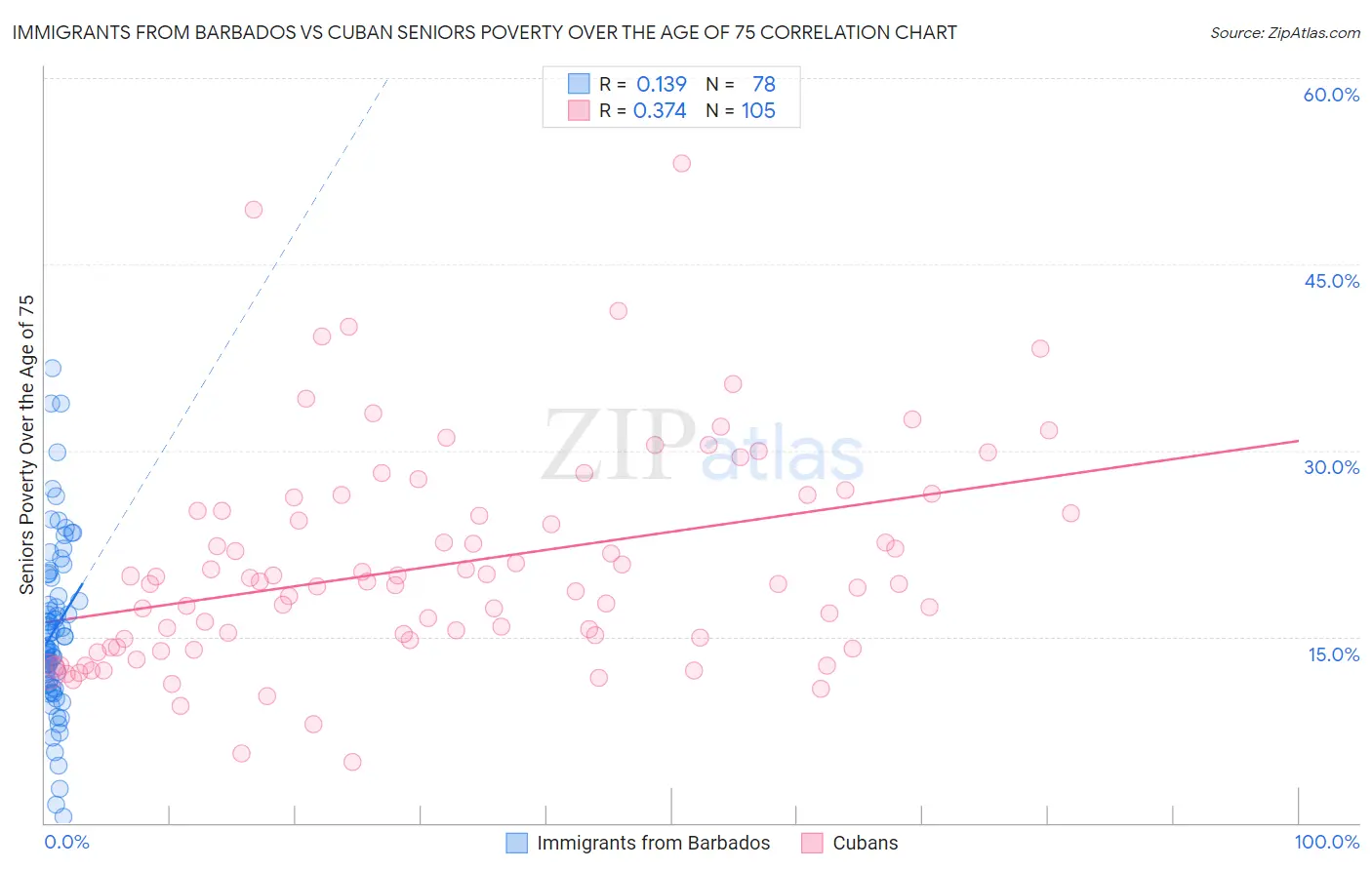 Immigrants from Barbados vs Cuban Seniors Poverty Over the Age of 75