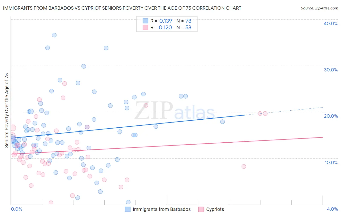 Immigrants from Barbados vs Cypriot Seniors Poverty Over the Age of 75