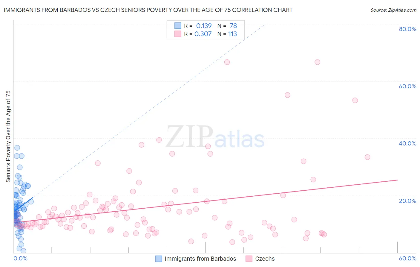 Immigrants from Barbados vs Czech Seniors Poverty Over the Age of 75