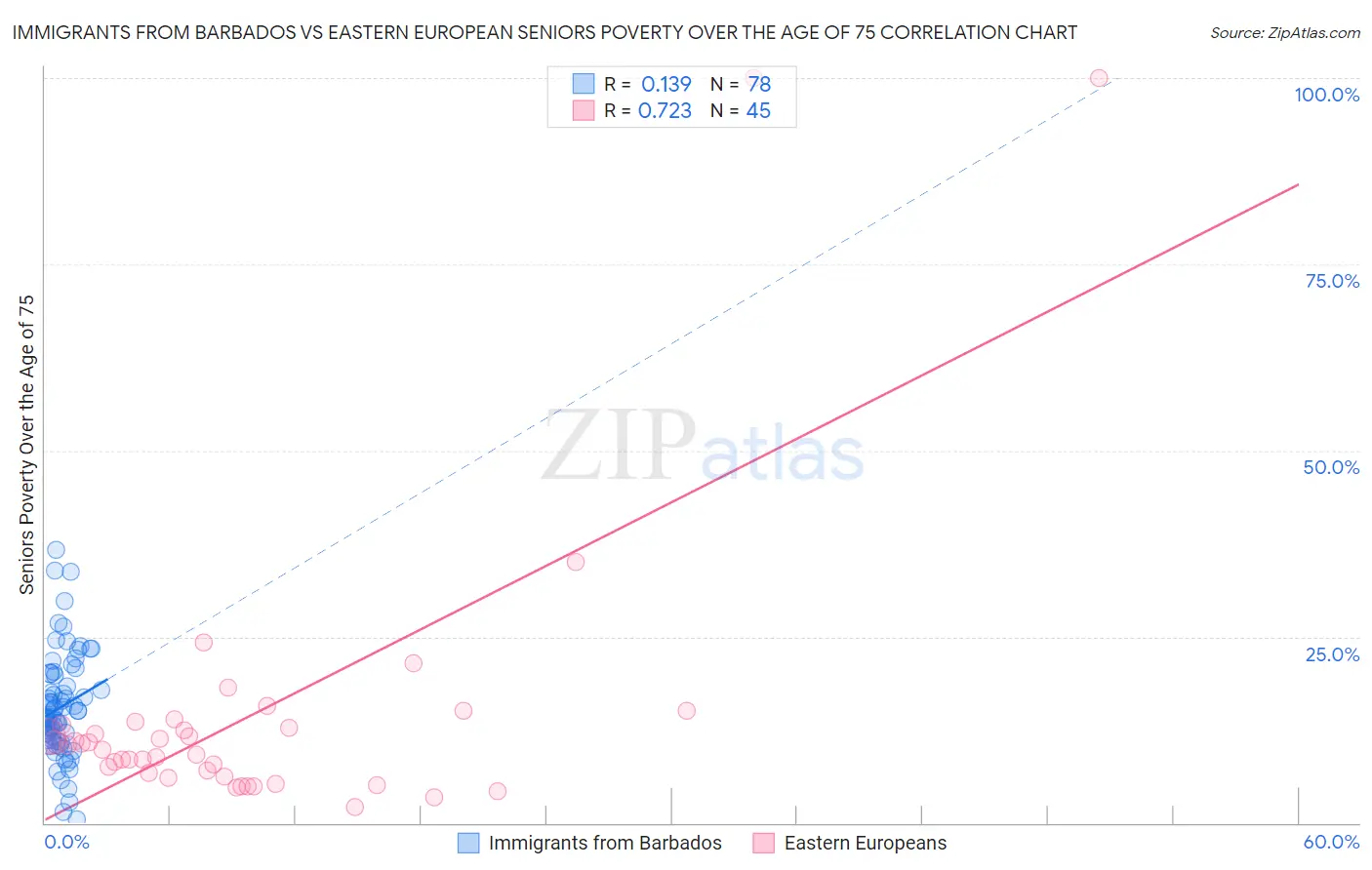 Immigrants from Barbados vs Eastern European Seniors Poverty Over the Age of 75