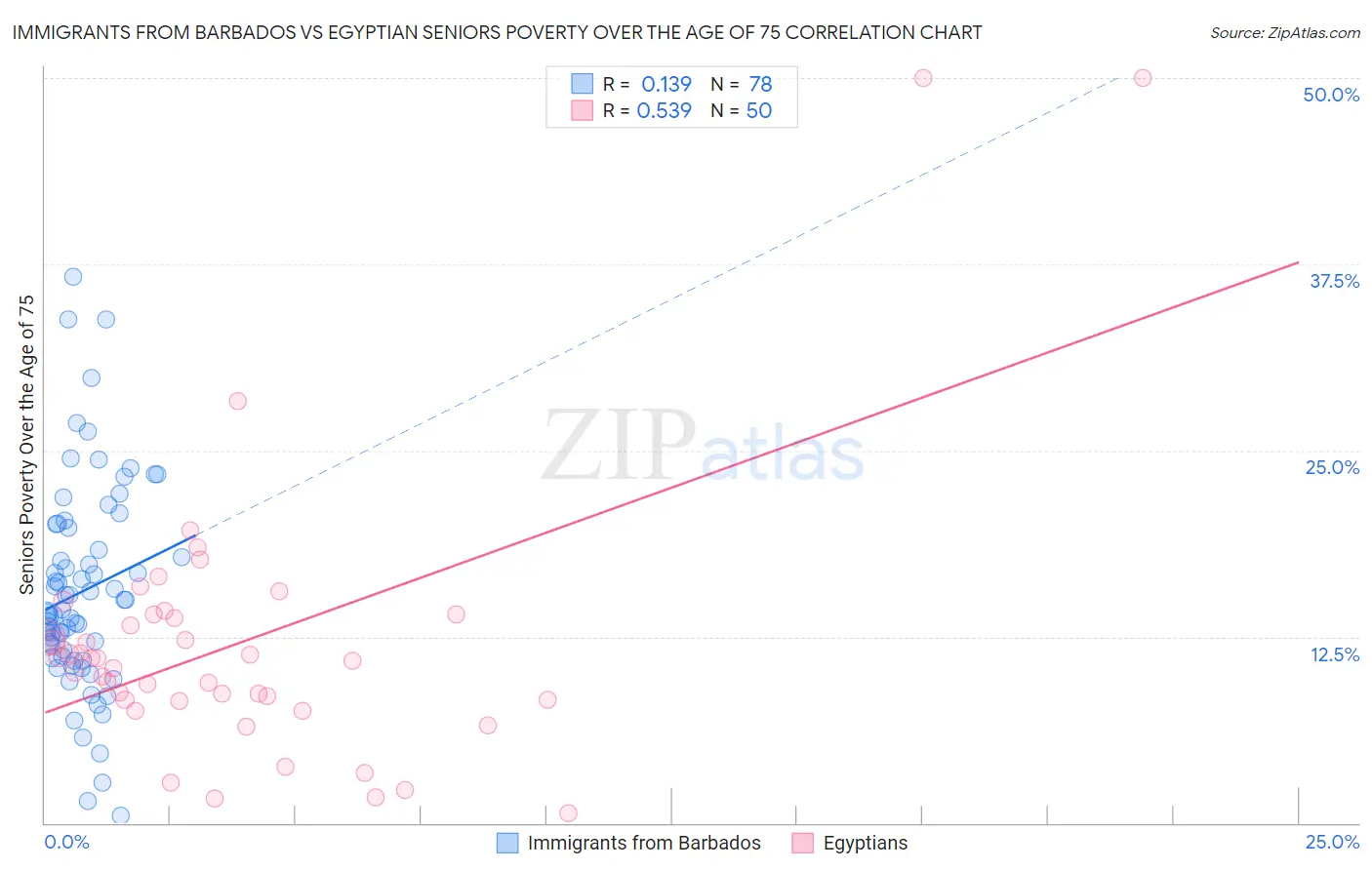 Immigrants from Barbados vs Egyptian Seniors Poverty Over the Age of 75