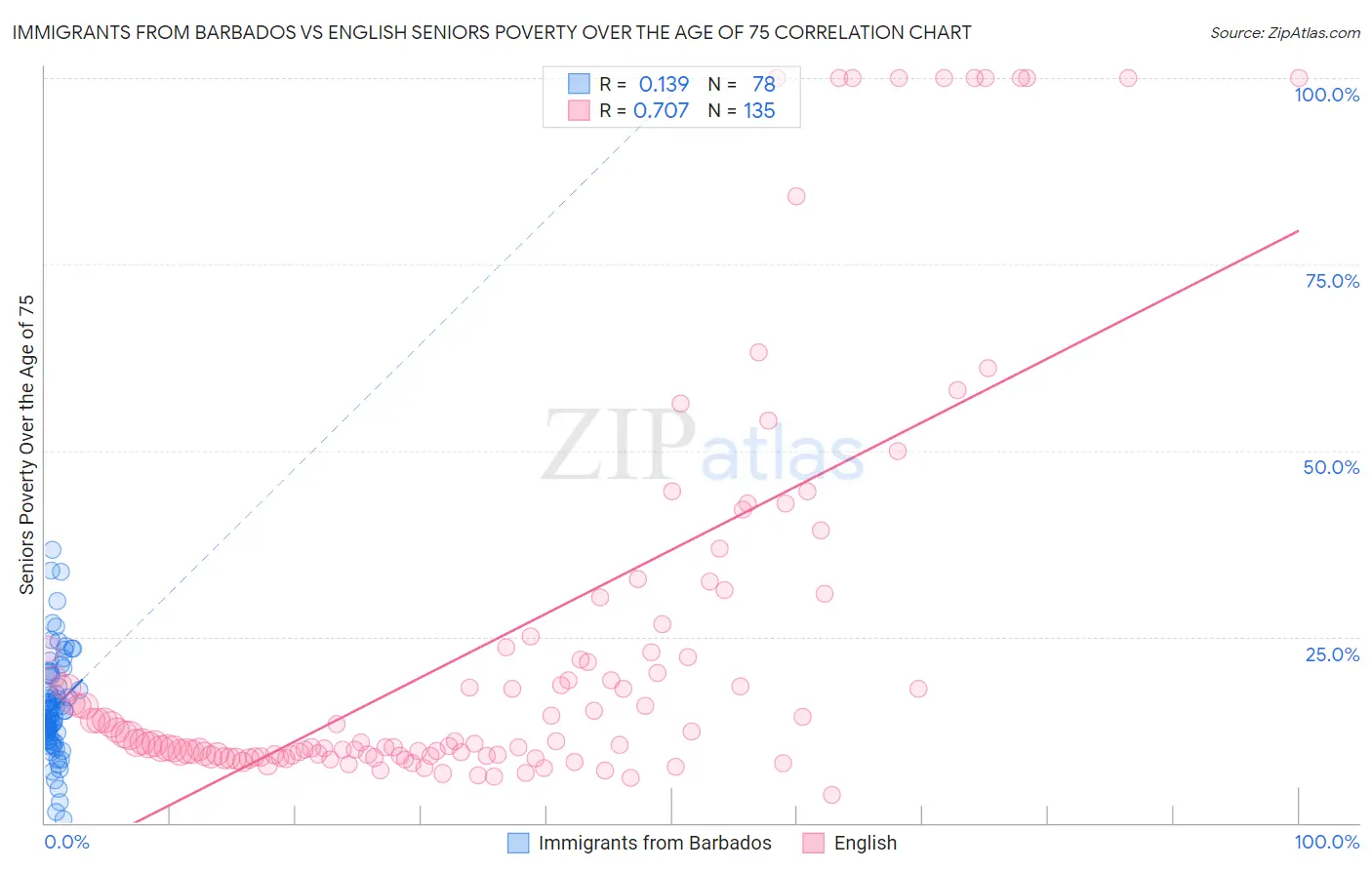 Immigrants from Barbados vs English Seniors Poverty Over the Age of 75