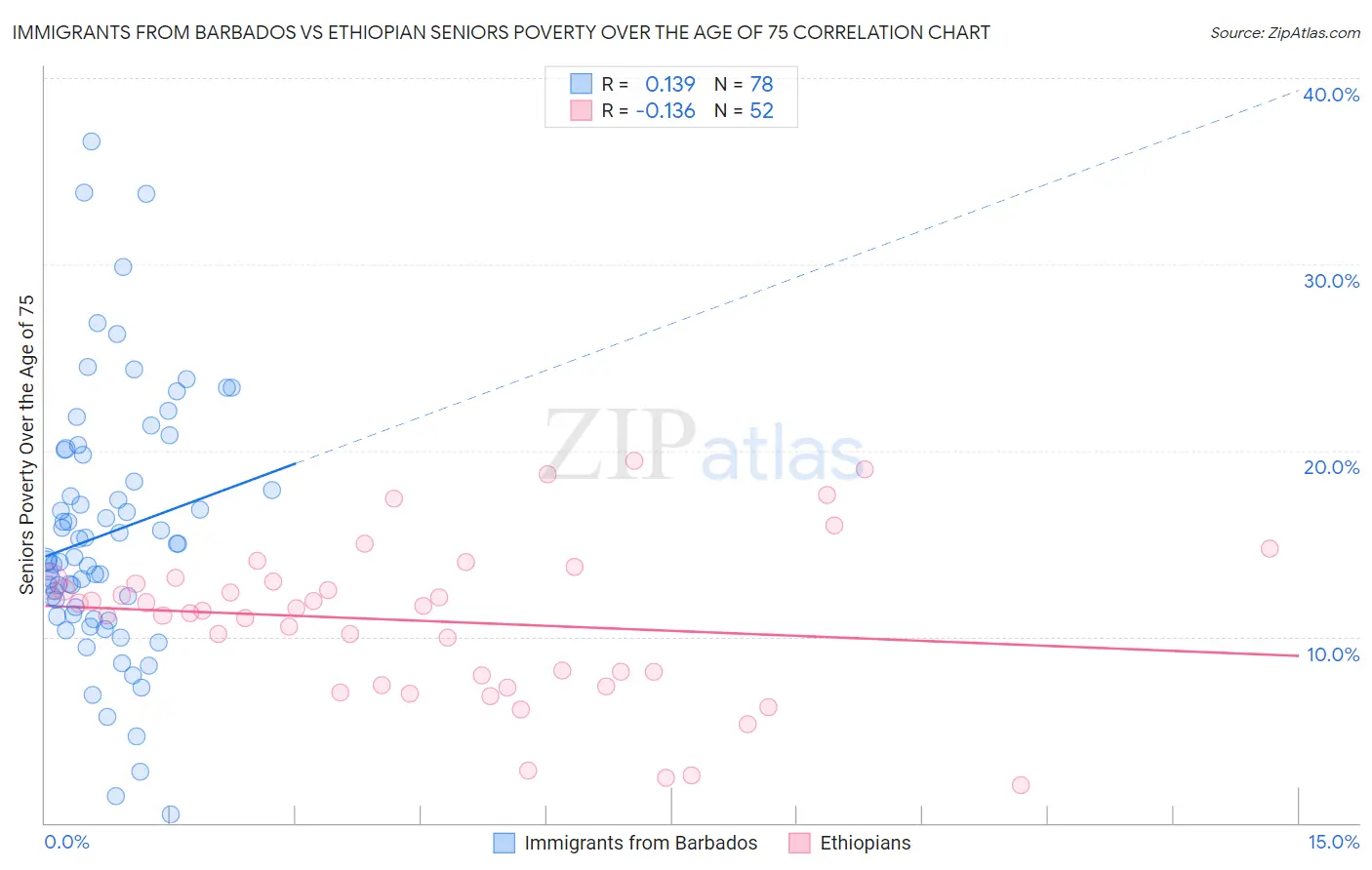 Immigrants from Barbados vs Ethiopian Seniors Poverty Over the Age of 75