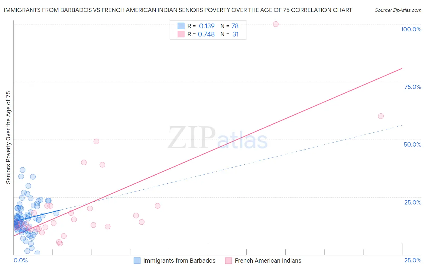 Immigrants from Barbados vs French American Indian Seniors Poverty Over the Age of 75