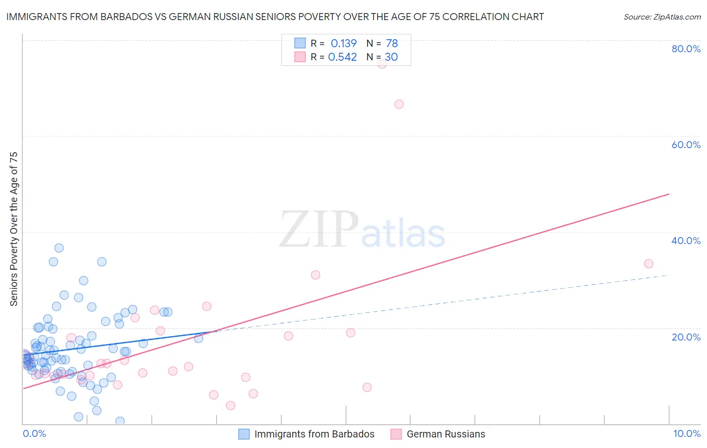 Immigrants from Barbados vs German Russian Seniors Poverty Over the Age of 75