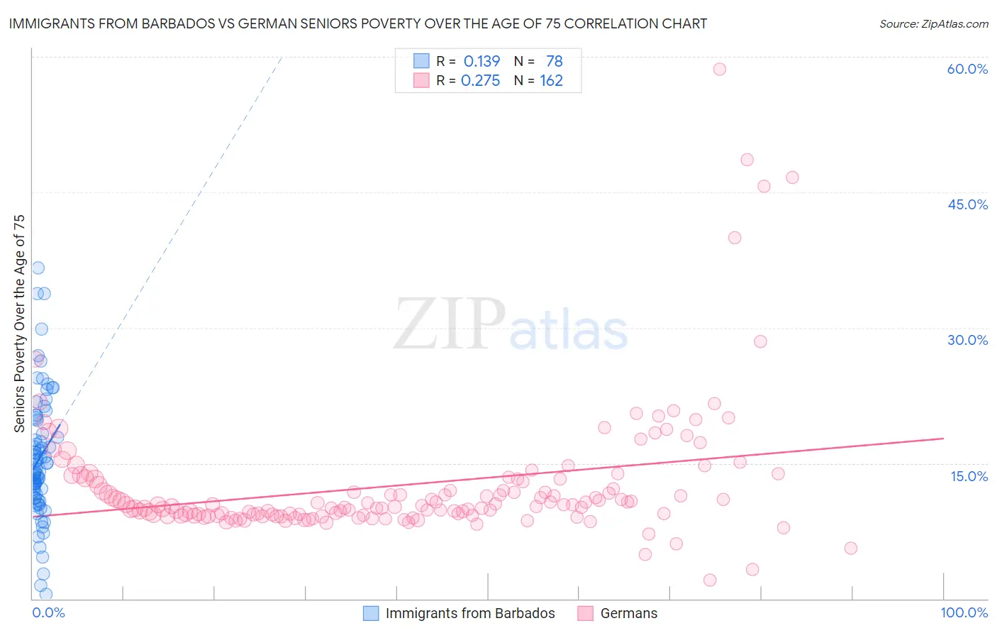 Immigrants from Barbados vs German Seniors Poverty Over the Age of 75