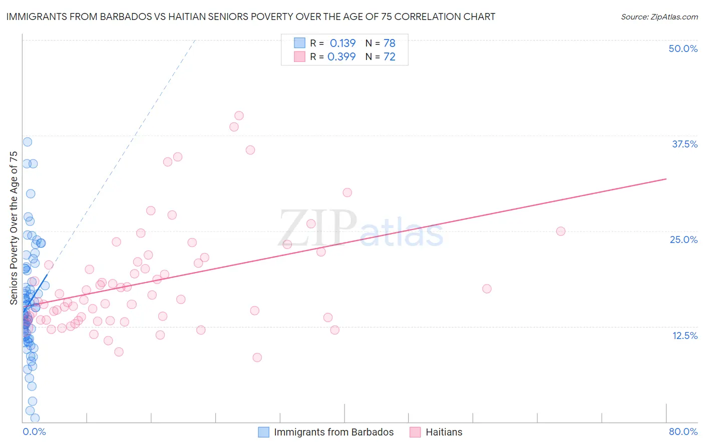 Immigrants from Barbados vs Haitian Seniors Poverty Over the Age of 75