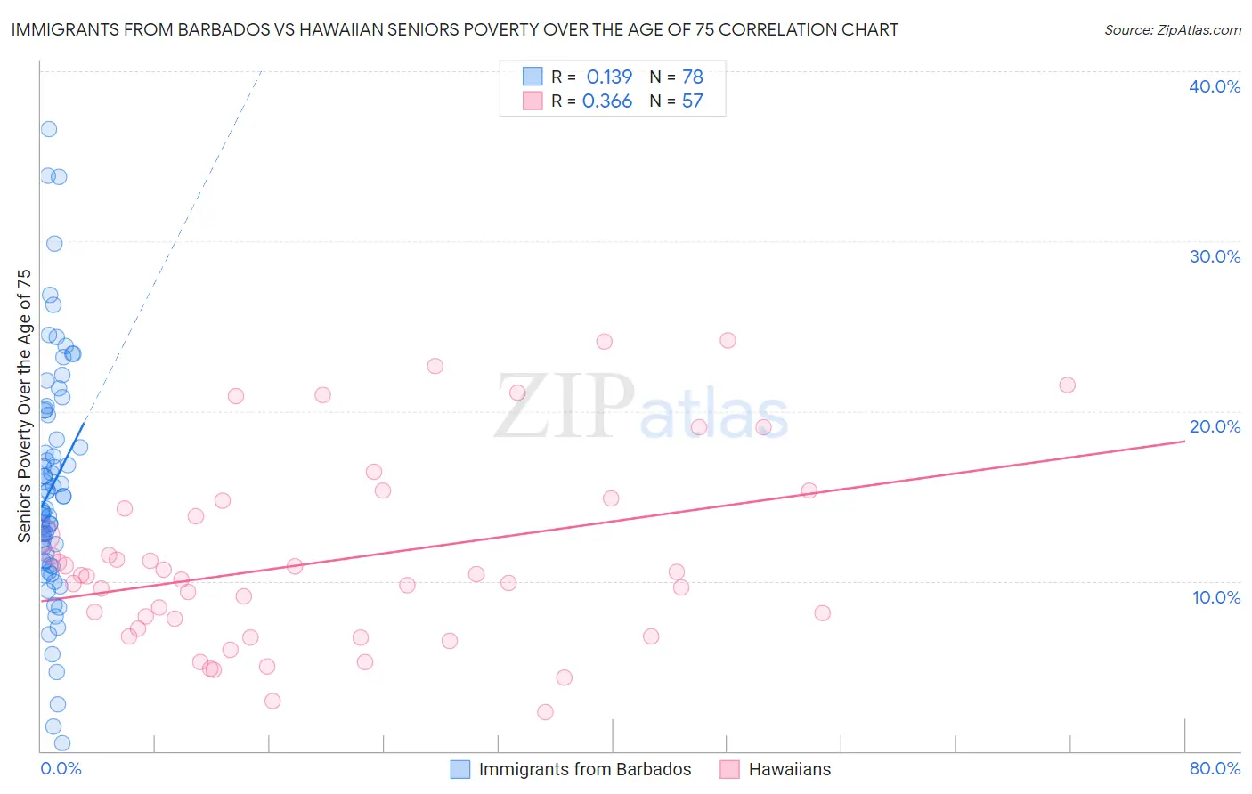 Immigrants from Barbados vs Hawaiian Seniors Poverty Over the Age of 75