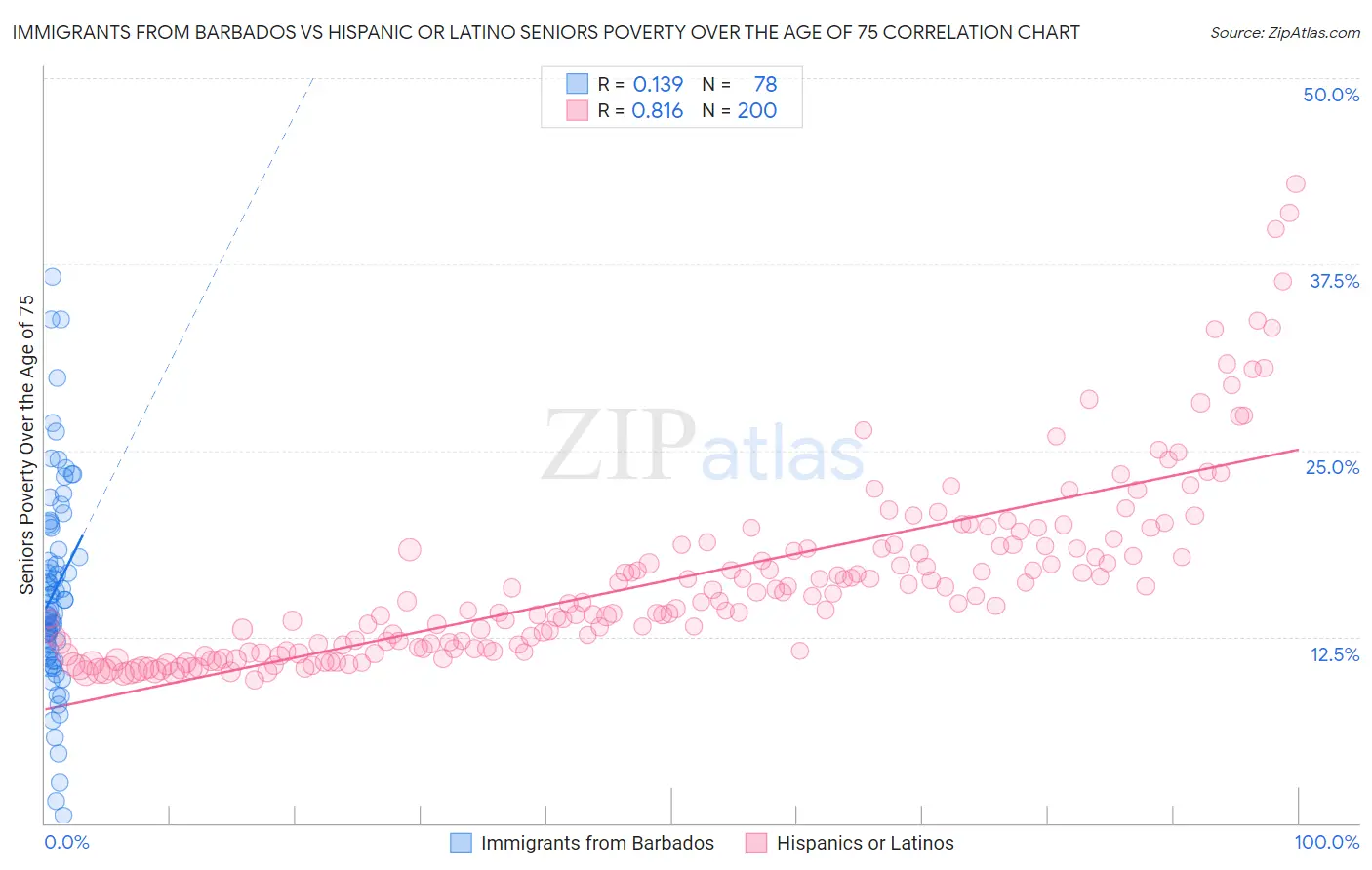 Immigrants from Barbados vs Hispanic or Latino Seniors Poverty Over the Age of 75