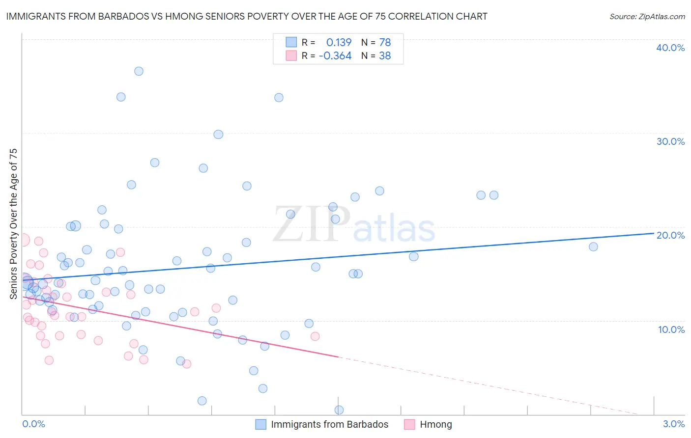 Immigrants from Barbados vs Hmong Seniors Poverty Over the Age of 75