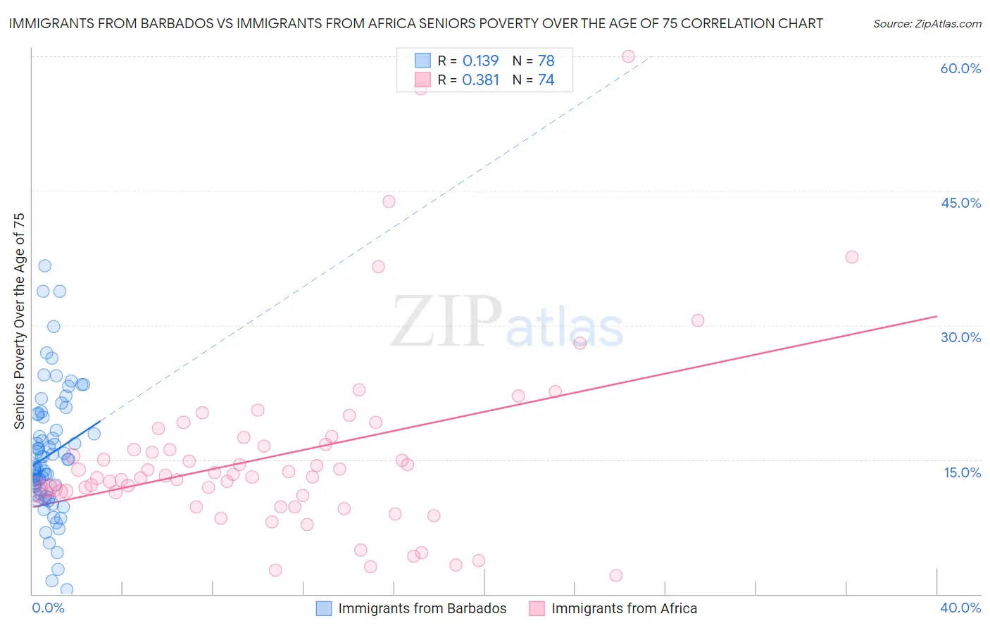 Immigrants from Barbados vs Immigrants from Africa Seniors Poverty Over the Age of 75