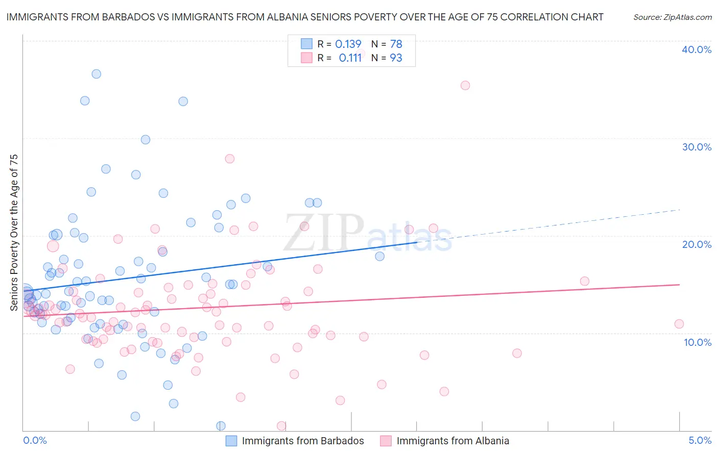 Immigrants from Barbados vs Immigrants from Albania Seniors Poverty Over the Age of 75