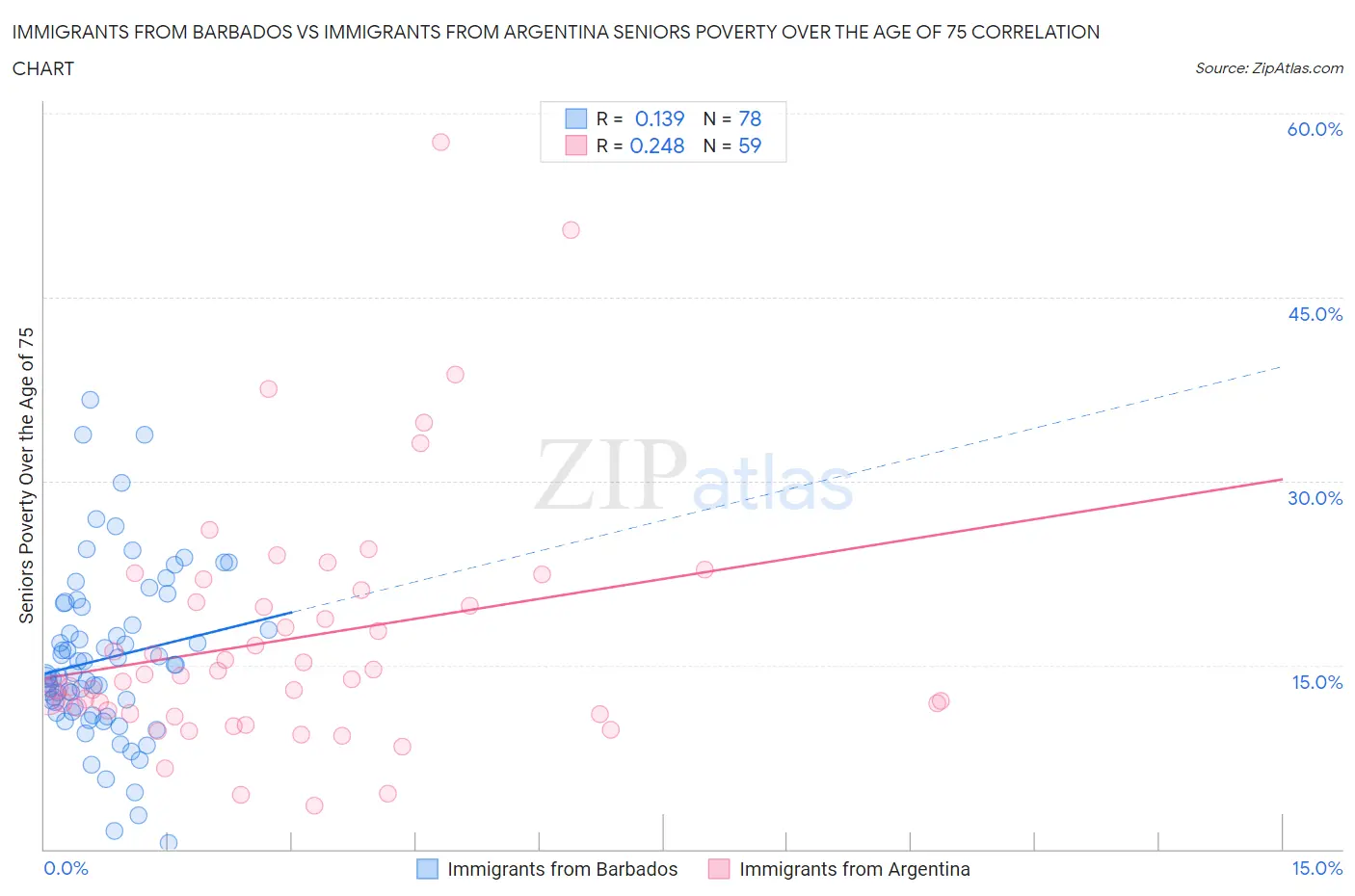 Immigrants from Barbados vs Immigrants from Argentina Seniors Poverty Over the Age of 75