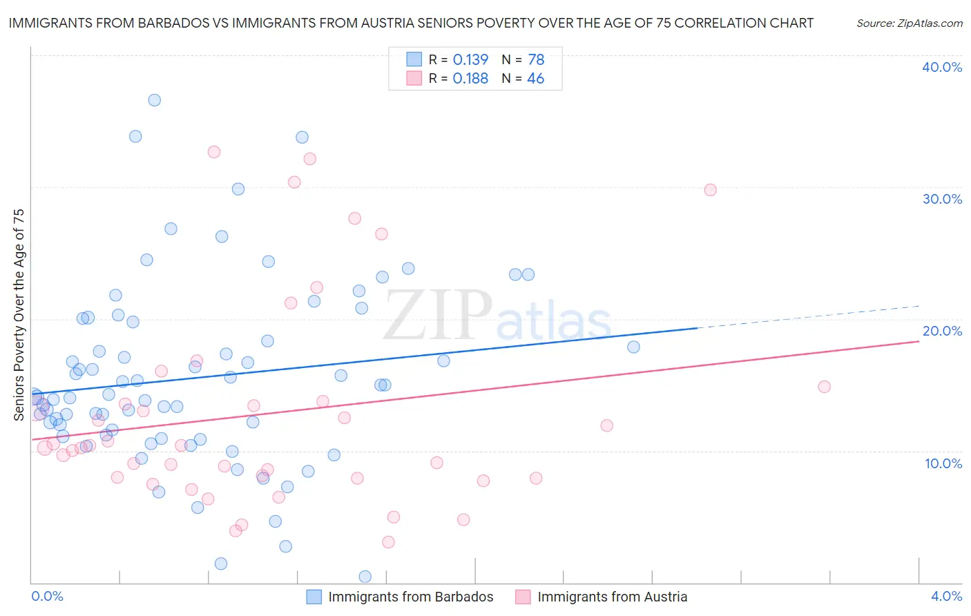 Immigrants from Barbados vs Immigrants from Austria Seniors Poverty Over the Age of 75