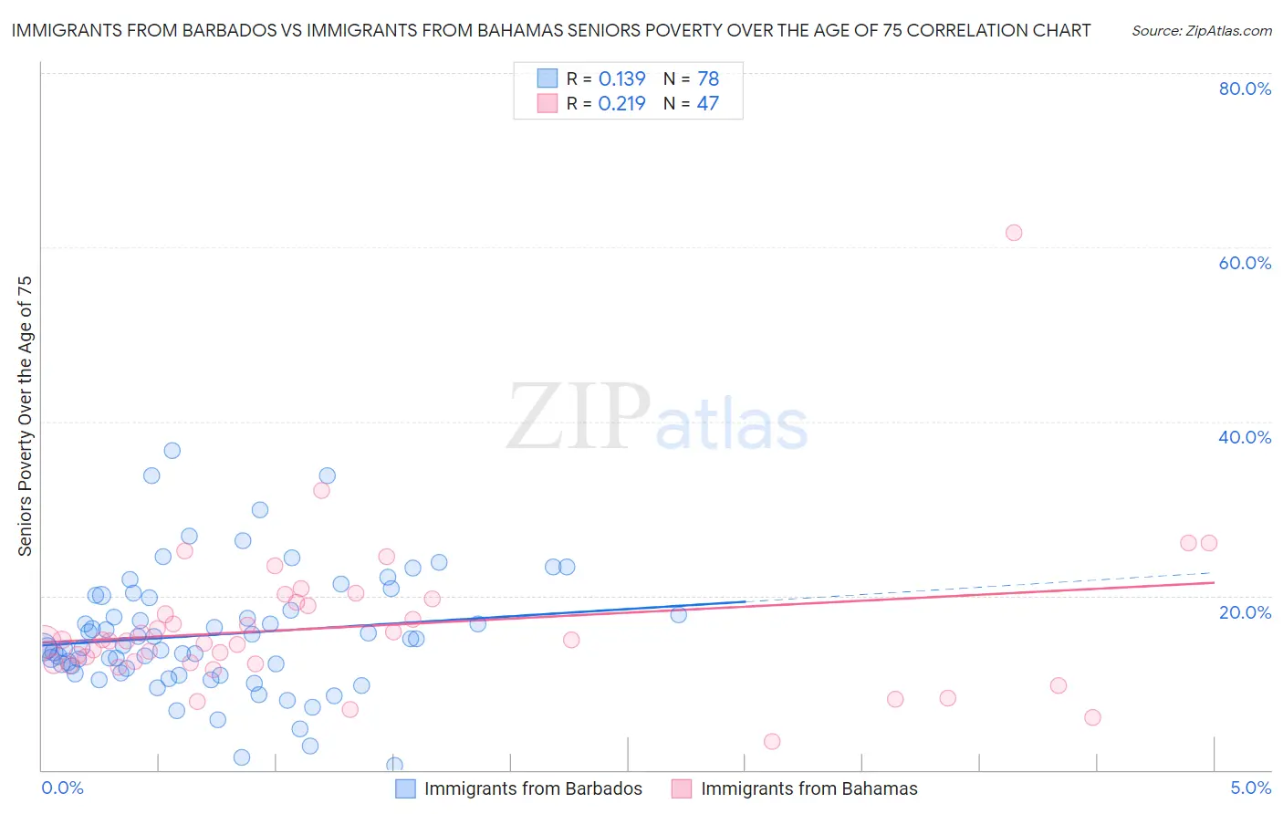 Immigrants from Barbados vs Immigrants from Bahamas Seniors Poverty Over the Age of 75