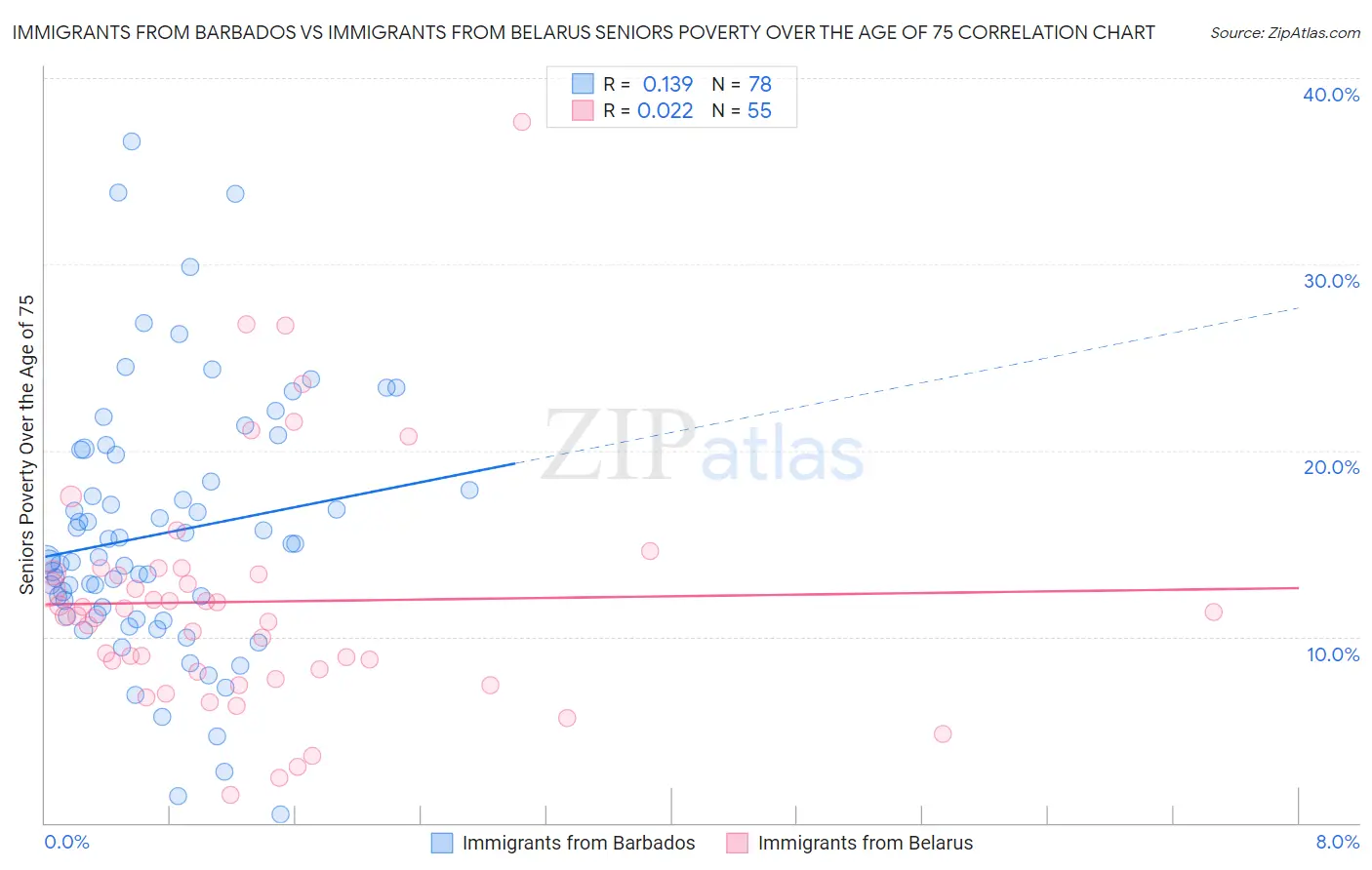 Immigrants from Barbados vs Immigrants from Belarus Seniors Poverty Over the Age of 75