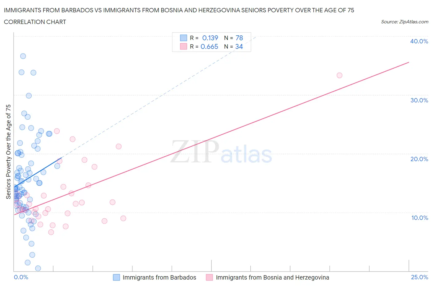 Immigrants from Barbados vs Immigrants from Bosnia and Herzegovina Seniors Poverty Over the Age of 75