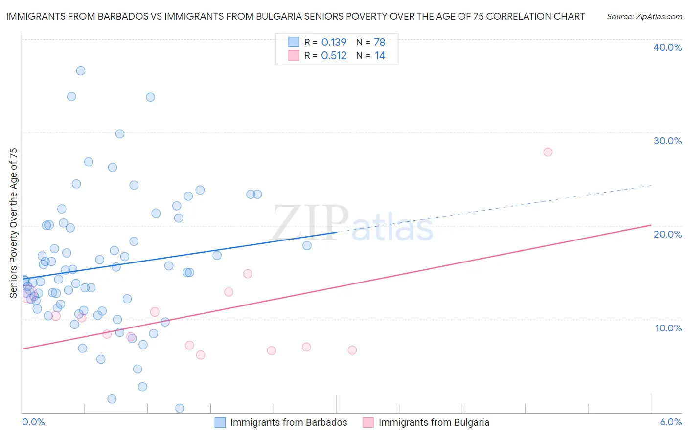 Immigrants from Barbados vs Immigrants from Bulgaria Seniors Poverty Over the Age of 75