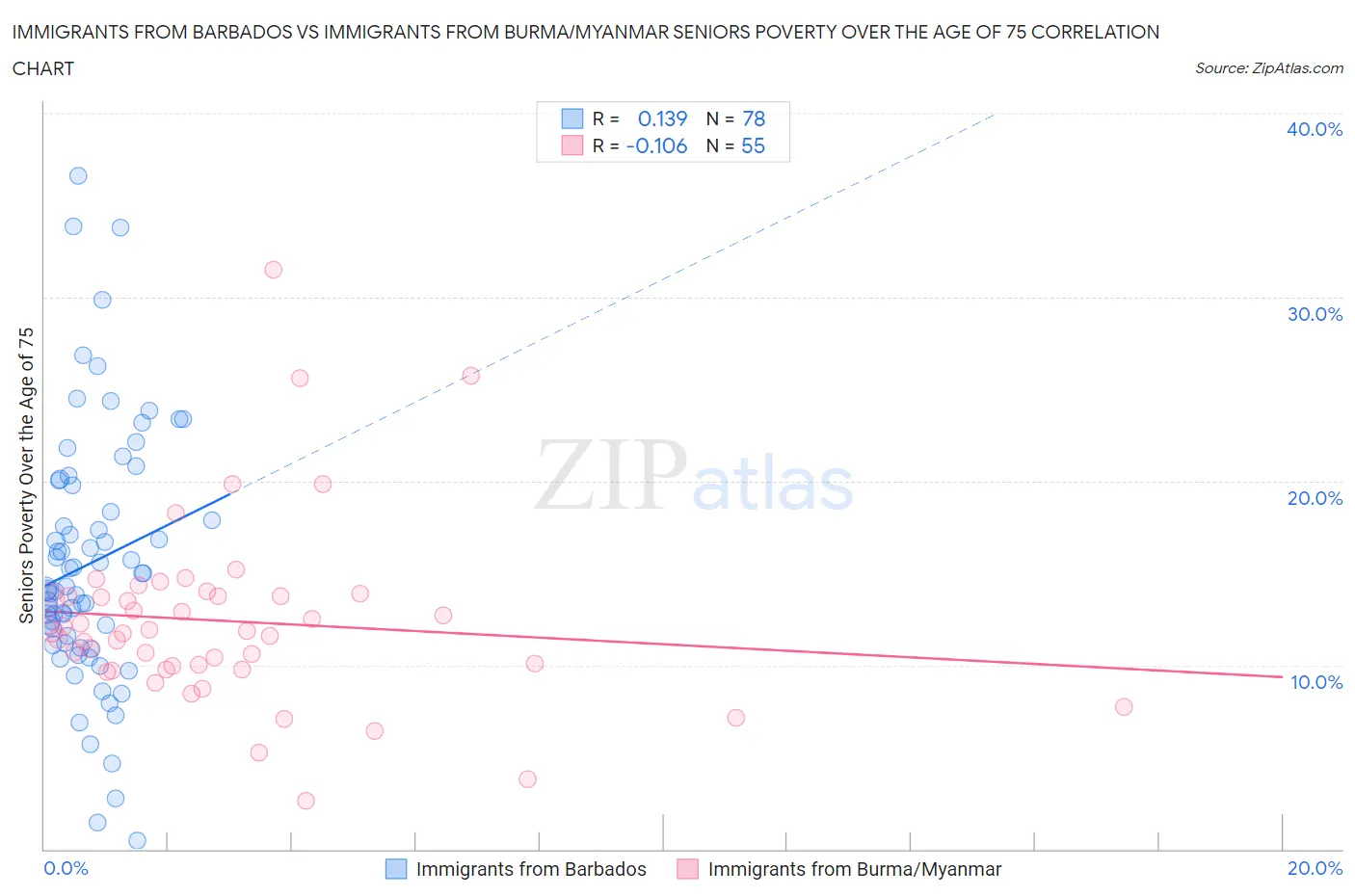 Immigrants from Barbados vs Immigrants from Burma/Myanmar Seniors Poverty Over the Age of 75