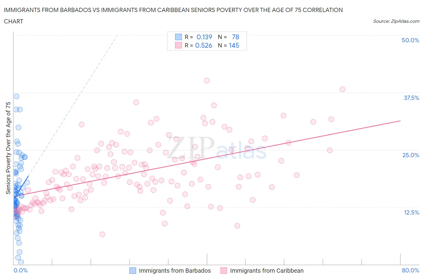 Immigrants from Barbados vs Immigrants from Caribbean Seniors Poverty Over the Age of 75