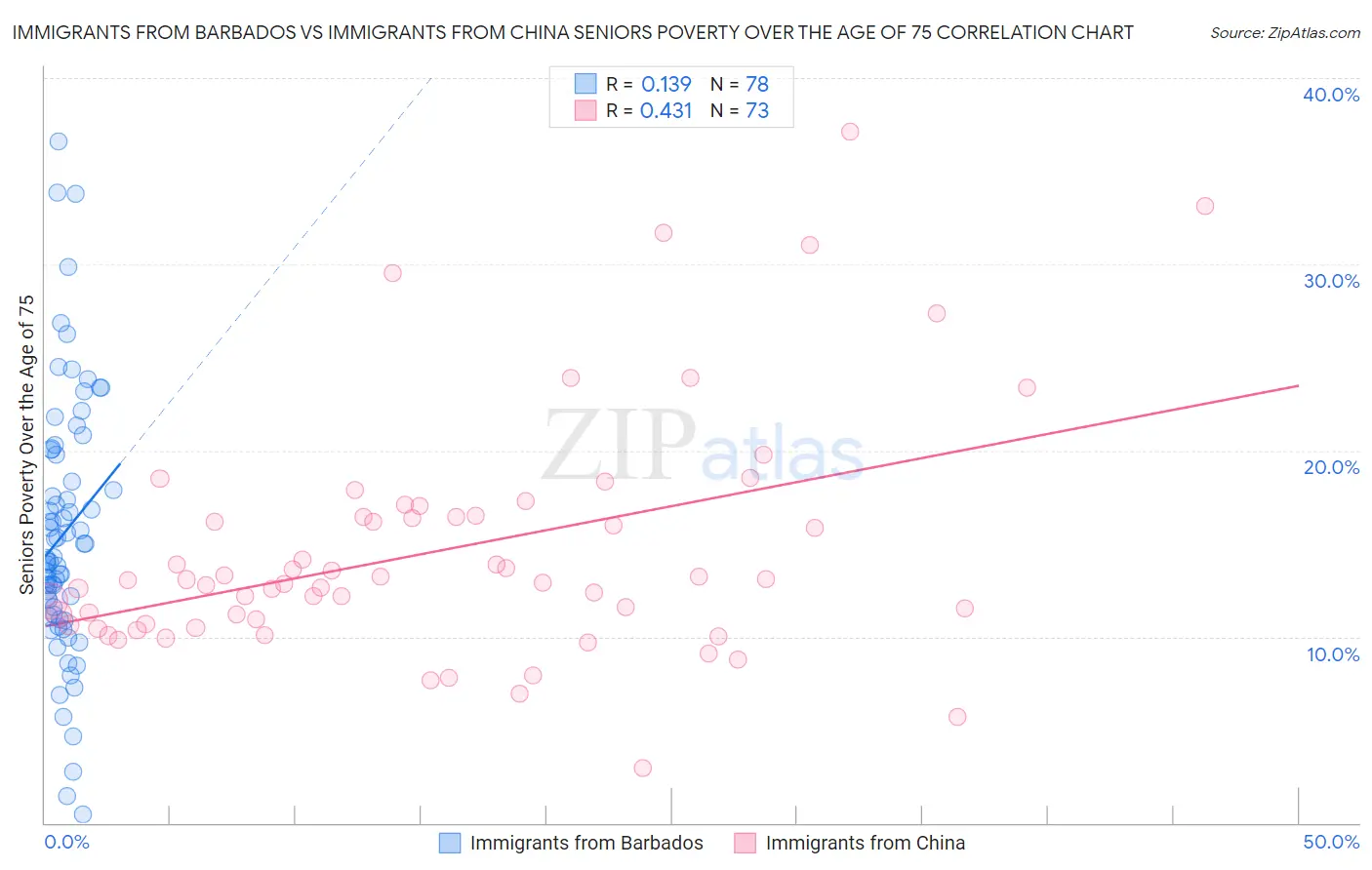 Immigrants from Barbados vs Immigrants from China Seniors Poverty Over the Age of 75