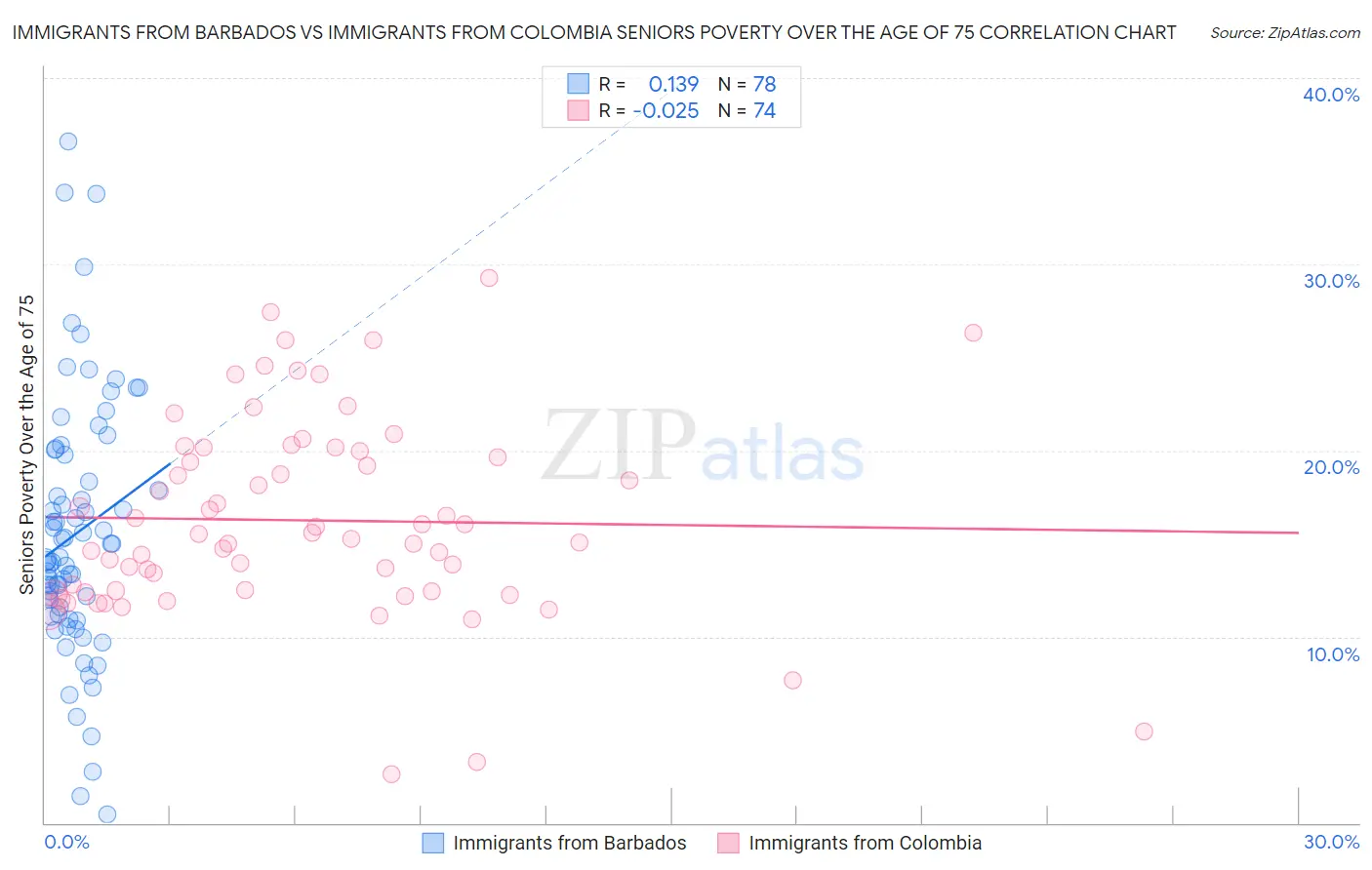 Immigrants from Barbados vs Immigrants from Colombia Seniors Poverty Over the Age of 75