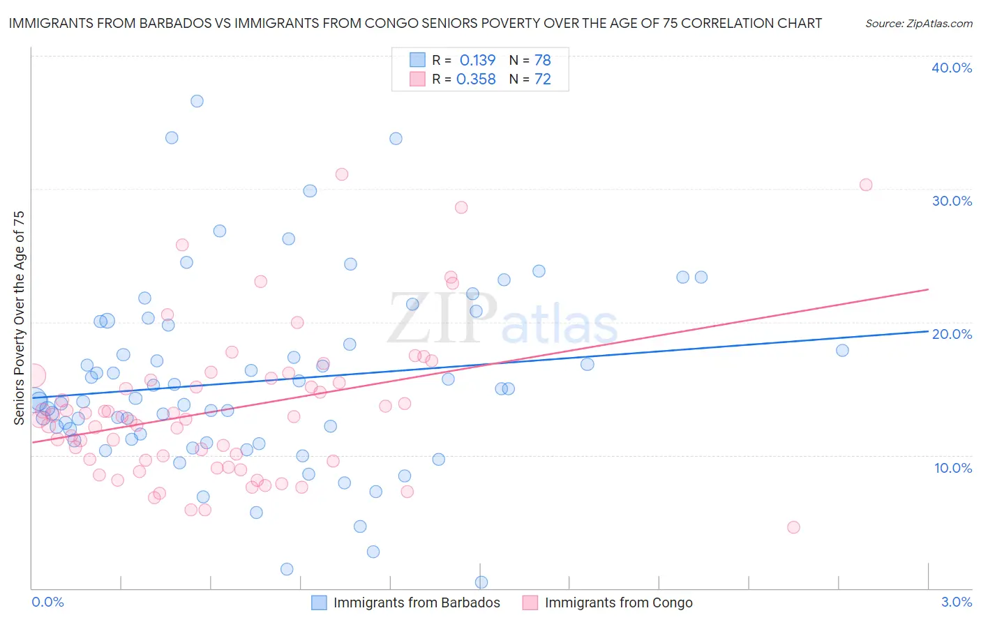 Immigrants from Barbados vs Immigrants from Congo Seniors Poverty Over the Age of 75