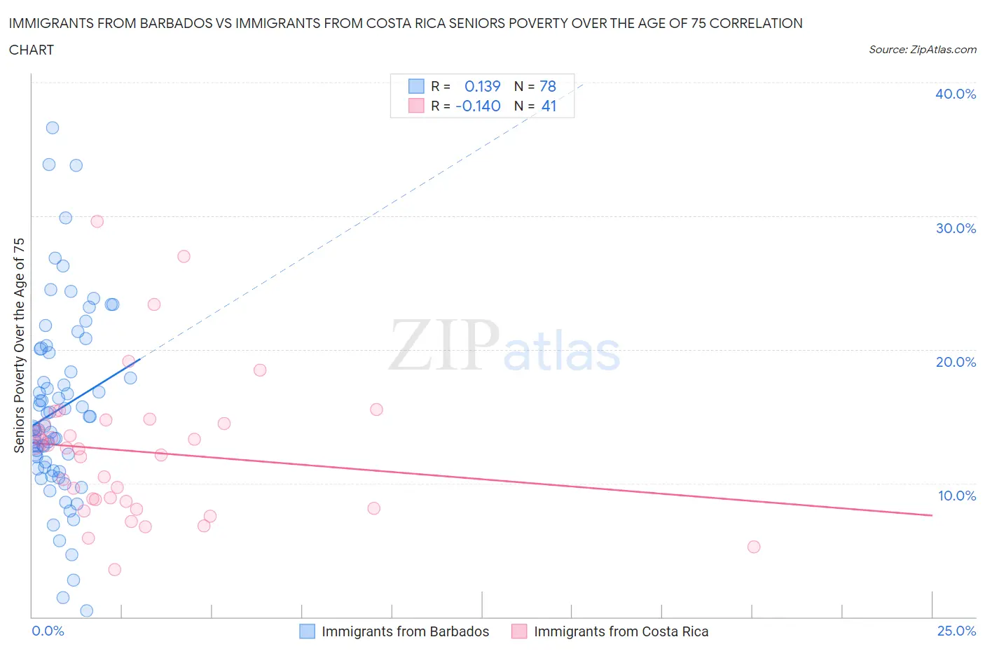 Immigrants from Barbados vs Immigrants from Costa Rica Seniors Poverty Over the Age of 75