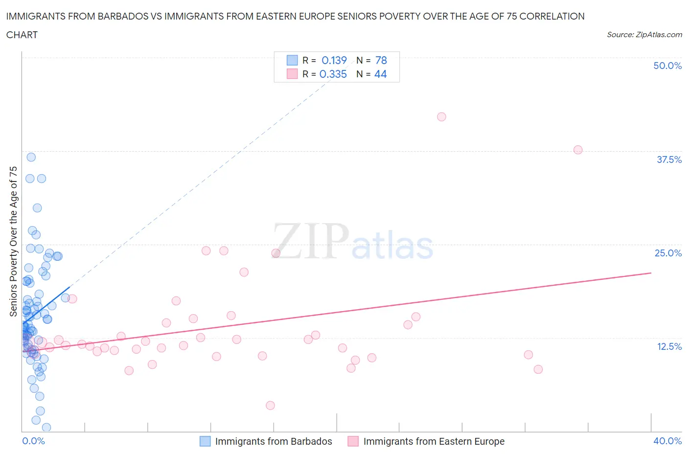 Immigrants from Barbados vs Immigrants from Eastern Europe Seniors Poverty Over the Age of 75
