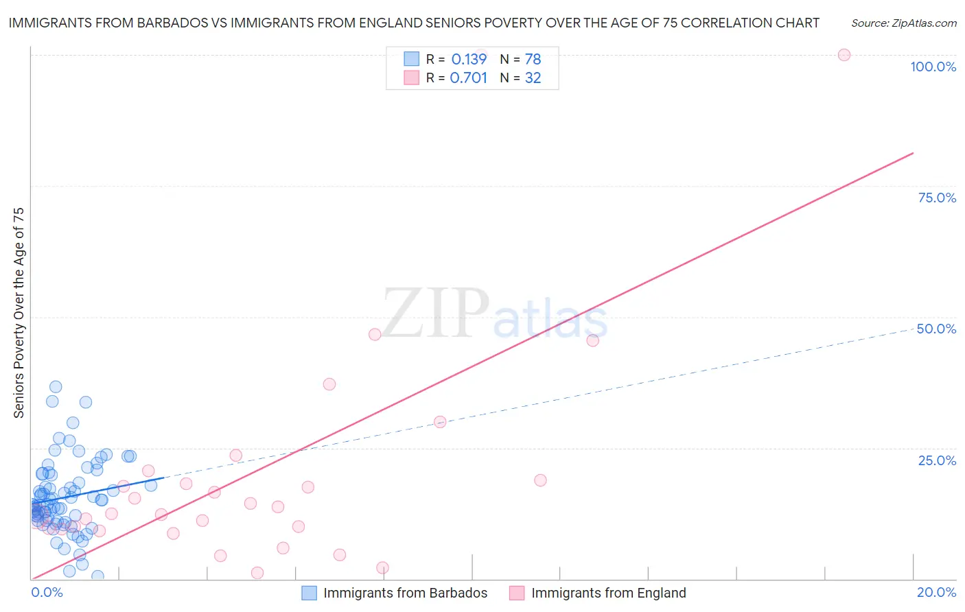 Immigrants from Barbados vs Immigrants from England Seniors Poverty Over the Age of 75