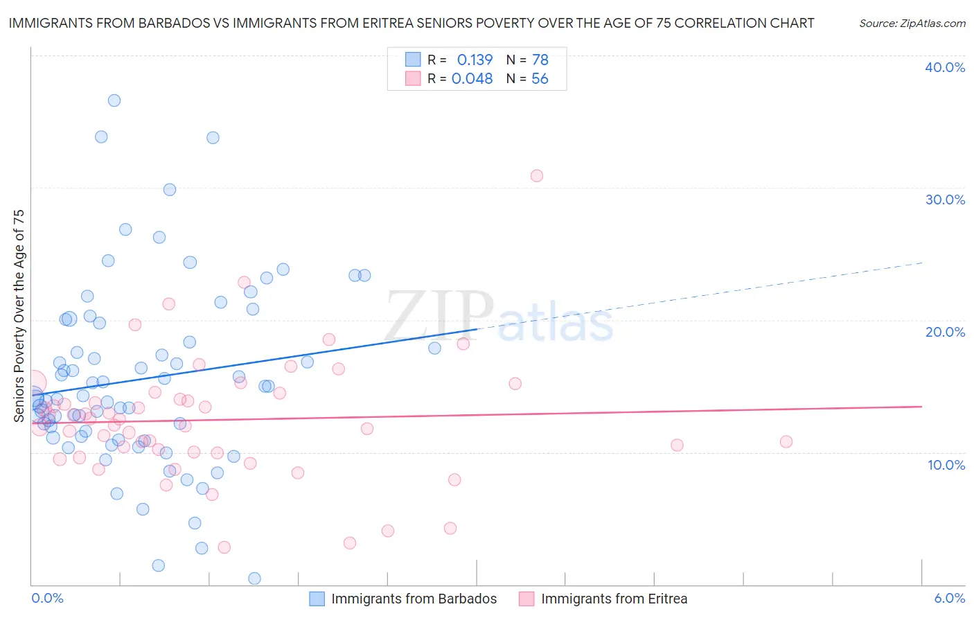 Immigrants from Barbados vs Immigrants from Eritrea Seniors Poverty Over the Age of 75