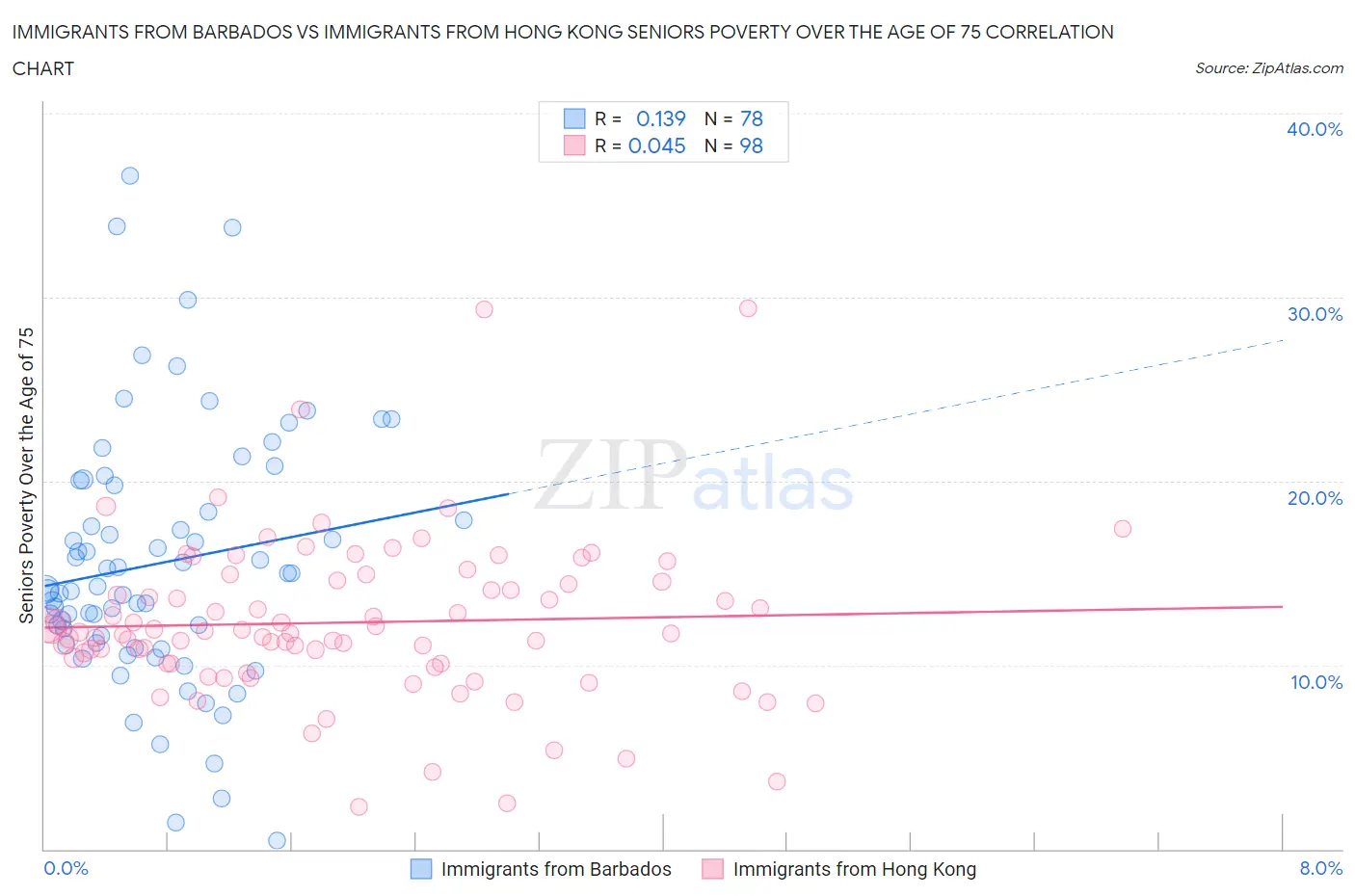 Immigrants from Barbados vs Immigrants from Hong Kong Seniors Poverty Over the Age of 75